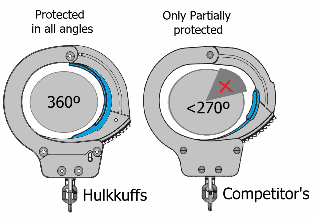 Hulkkuffs Handcuffs protect wrist in 360 degrees
