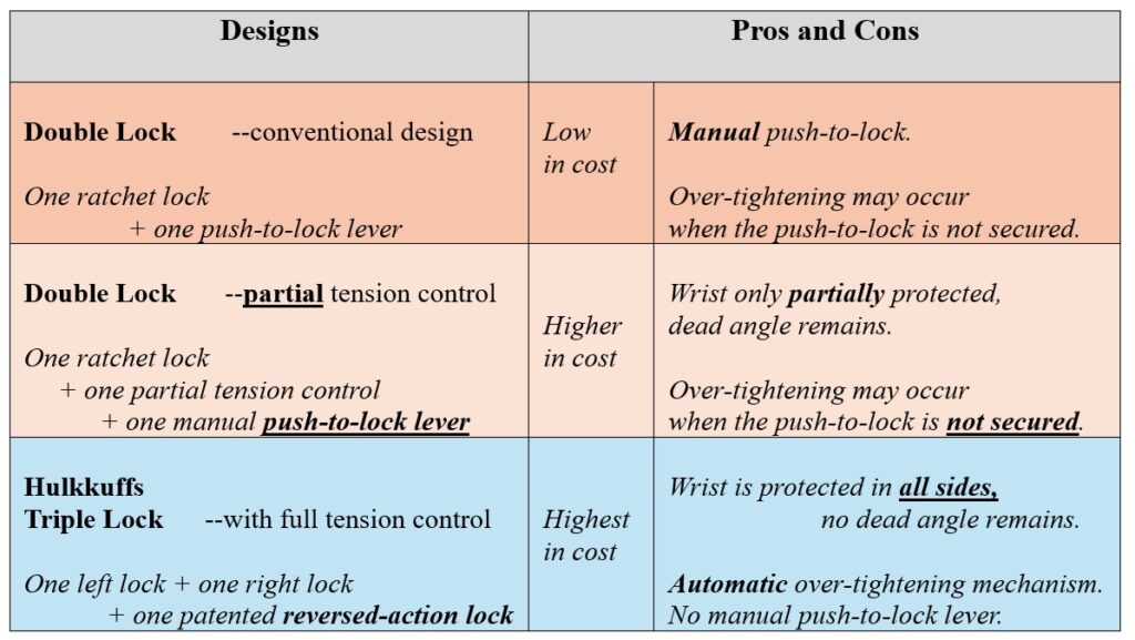 Hulkkuffs triple lock true automatic handcuffs