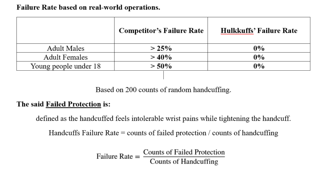 Handcuffs Failure Rates